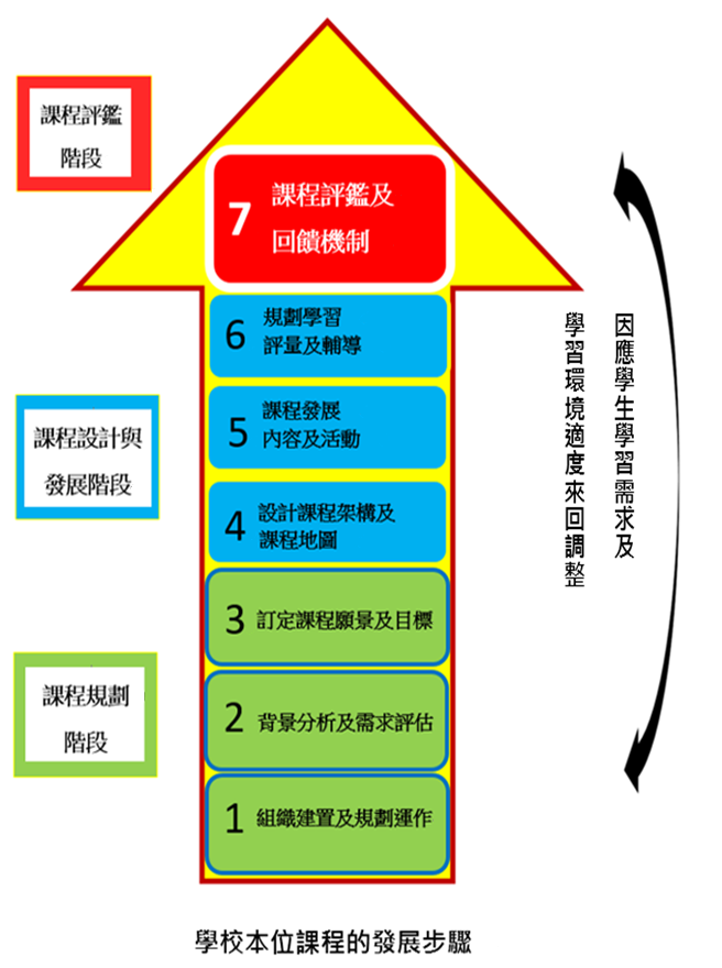 學校本位課程的發展步驟