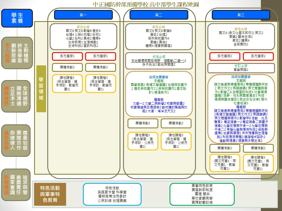 111年班及112年班 課程地圖