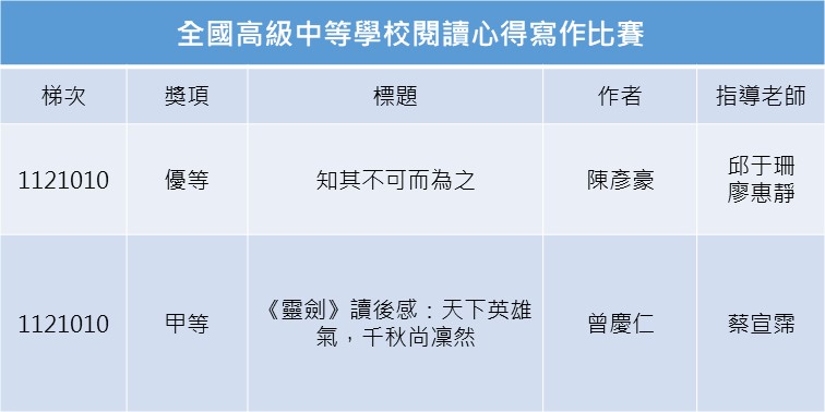 賀本校高中部同學參加全國高級中等學校閱讀心得寫作比賽榮獲優等及甲等！