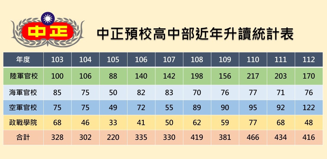 中正預校_升讀統計表